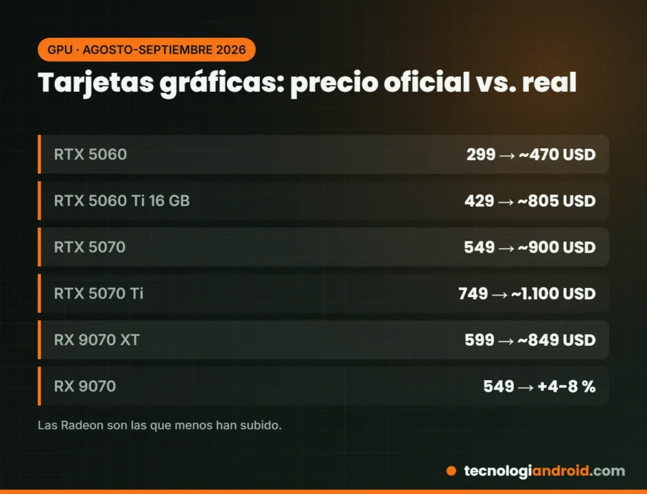 Precio oficial y real de las tarjetas gráficas en 2026