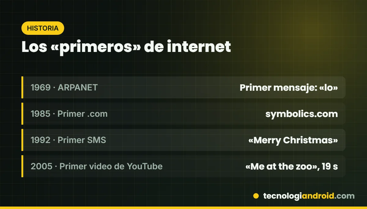 Los primeros hitos de internet