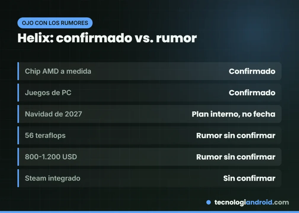 Comparativa entre datos confirmados y rumores sobre Project Helix