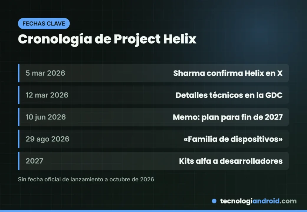 Cronología de Project Helix desde su confirmación en marzo de 2026 hasta los kits alfa de 2027
