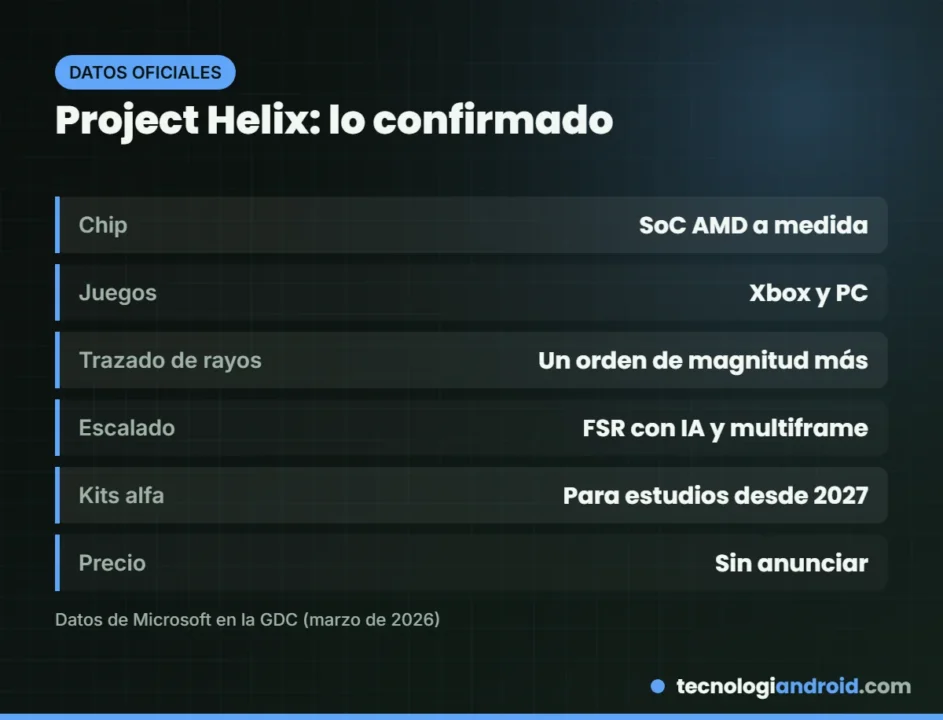 Tarjeta con las características confirmadas de Project Helix: chip AMD, juegos de Xbox y PC y kits alfa en 2027