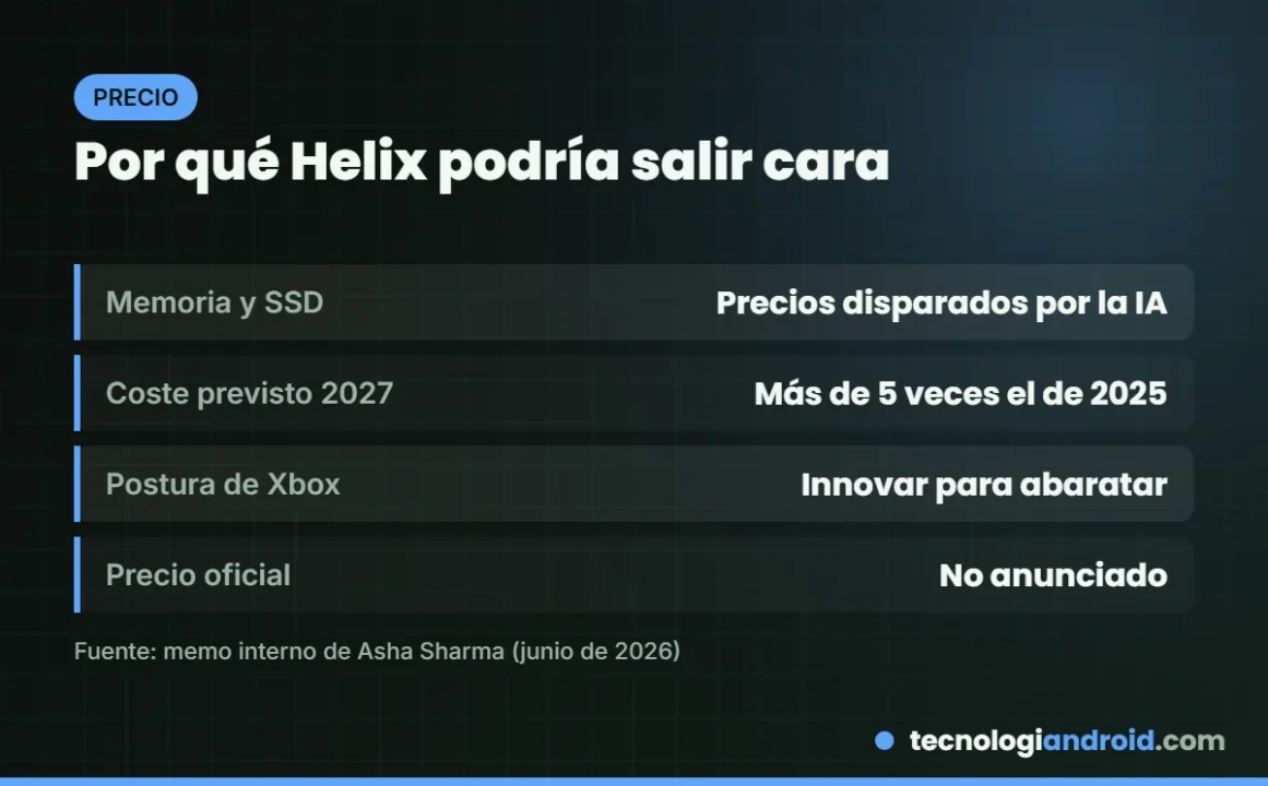 Tarjeta que explica por qué Project Helix podría ser cara por el aumento del precio de la memoria