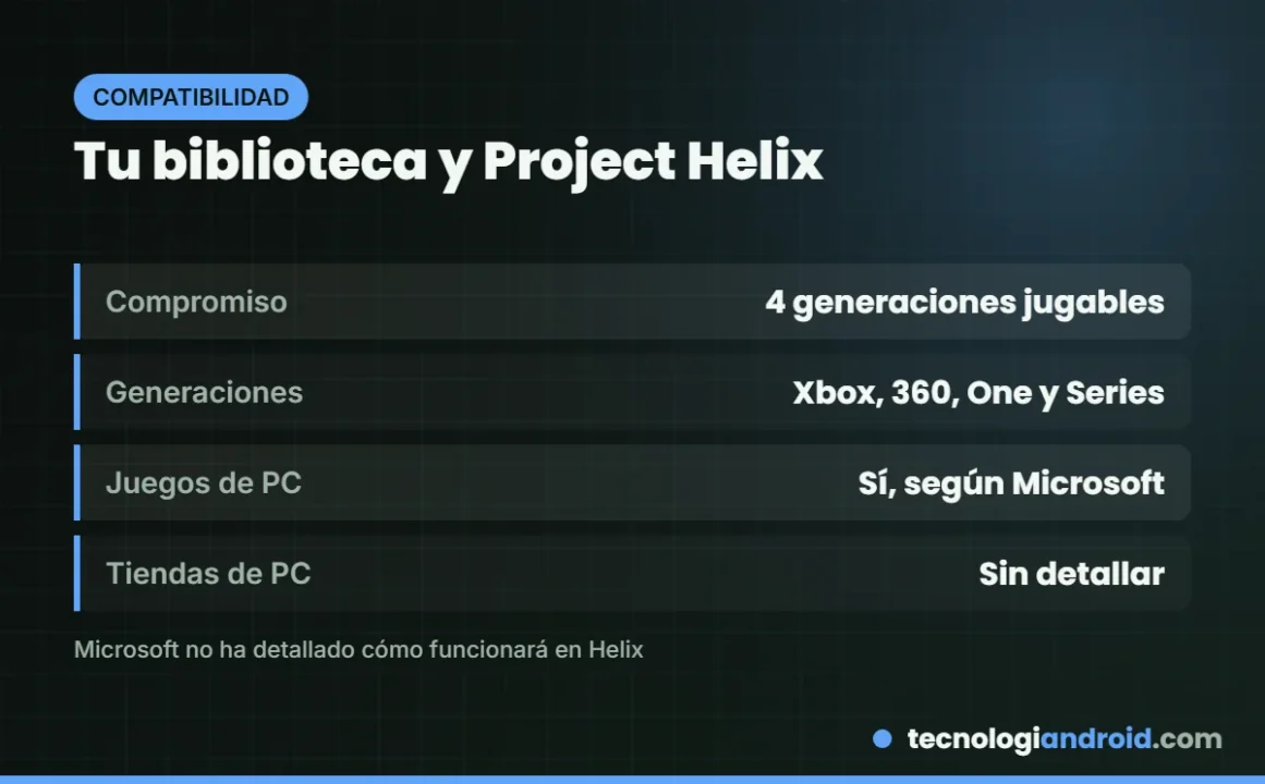 Tarjeta sobre retrocompatibilidad y juegos de PC en Project Helix