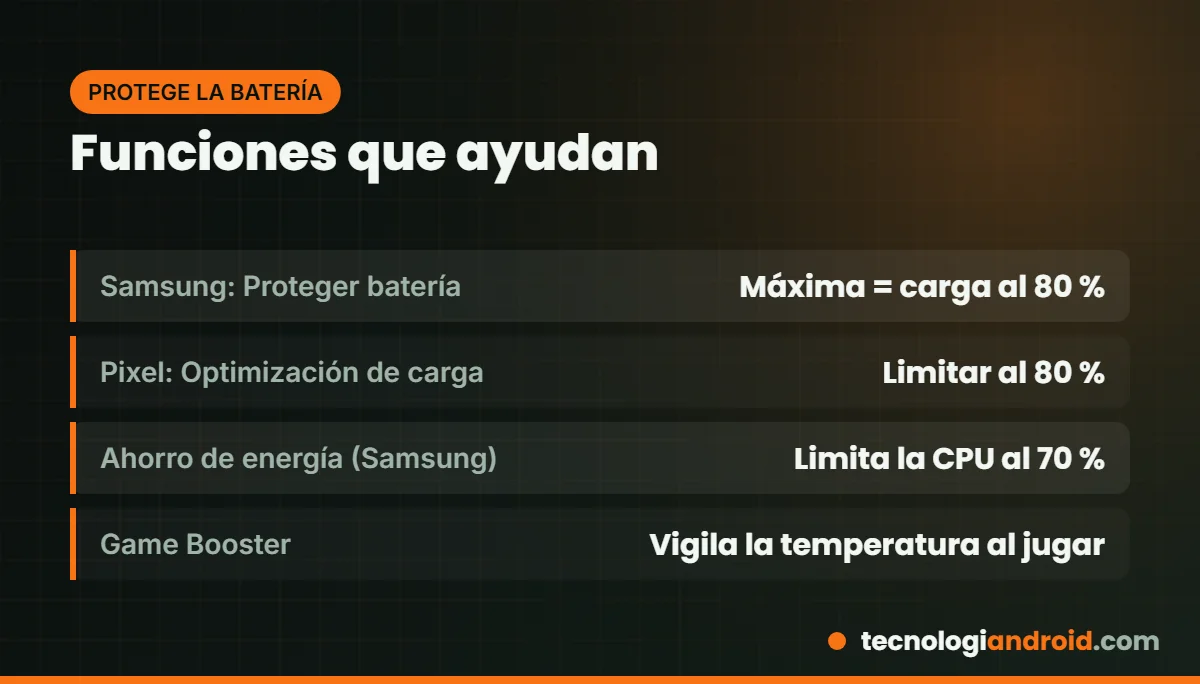Funciones para proteger la batería del calor en Samsung y Pixel