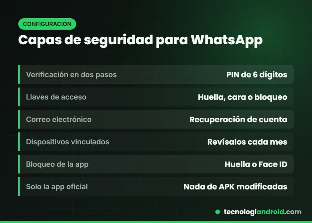 Capas de seguridad recomendadas para proteger WhatsApp