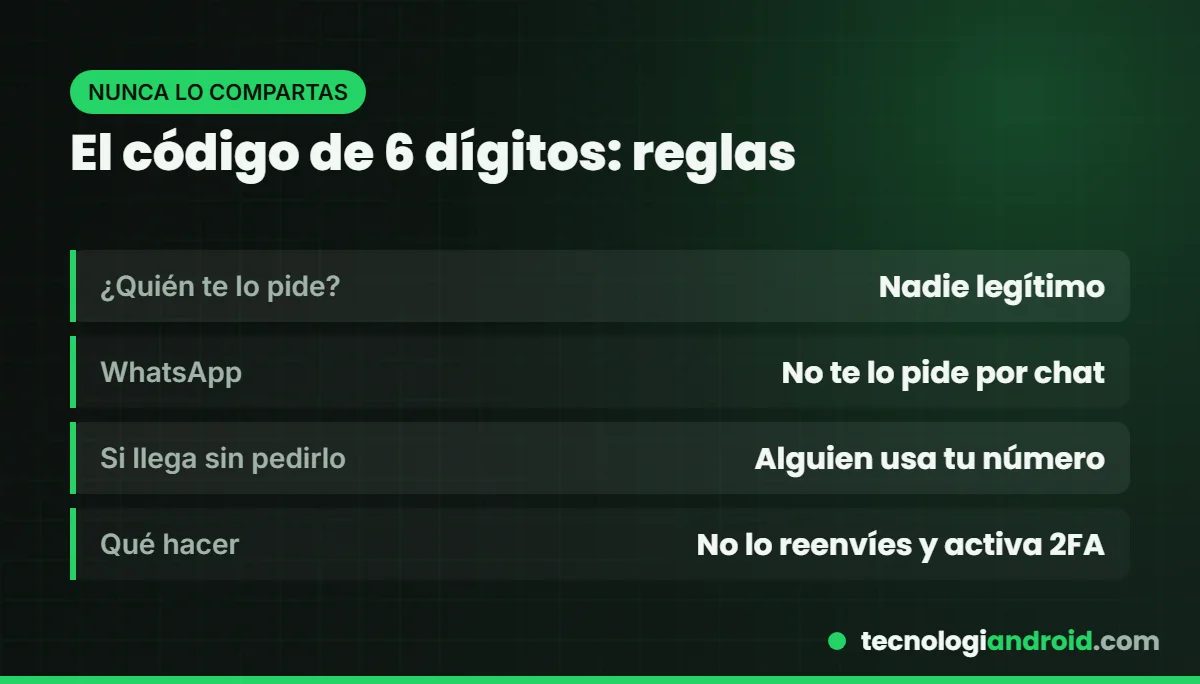 Reglas sobre el código de verificación de seis dígitos de WhatsApp