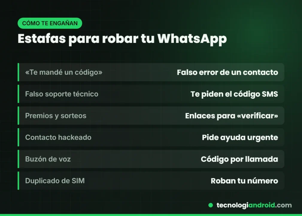 Estafas más comunes para robar cuentas de WhatsApp
