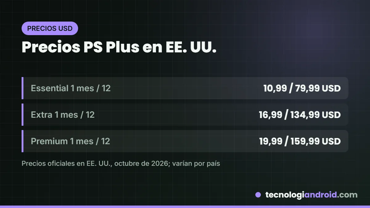 Precios de PS Plus Essential, Extra y Premium en Estados Unidos en octubre de 2026
