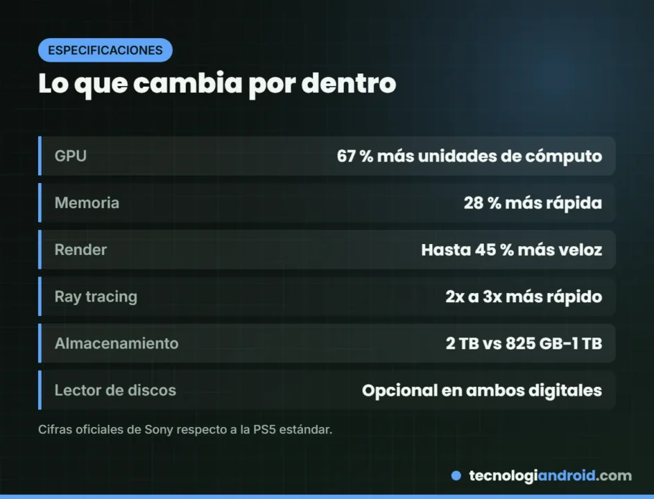 Tabla de diferencias técnicas entre PS5 Pro y PS5