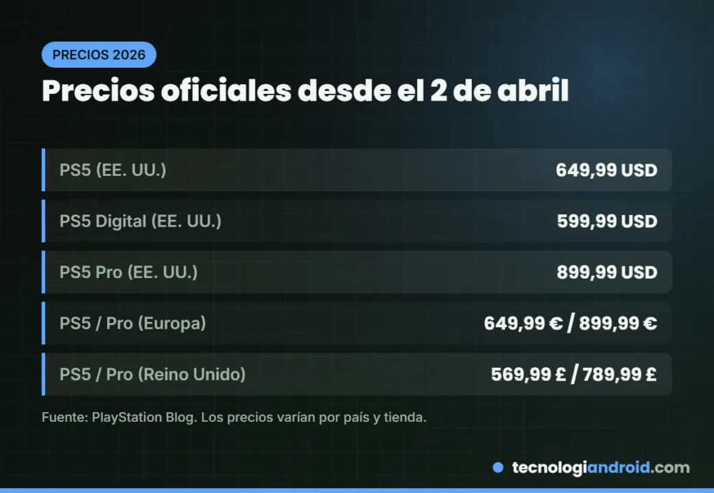 Precios oficiales de PS5, PS5 Digital y PS5 Pro desde abril de 2026