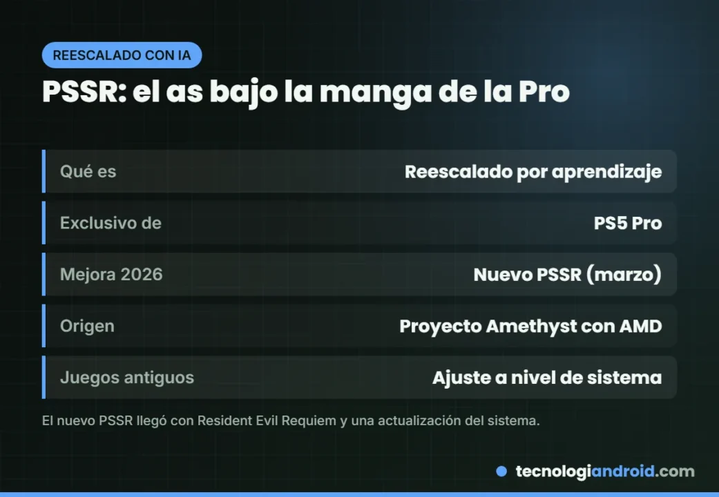 Qué es PSSR, el reescalado por IA de PS5 Pro