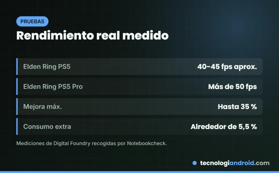 Rendimiento medido de PS5 Pro frente a PS5 según Digital Foundry
