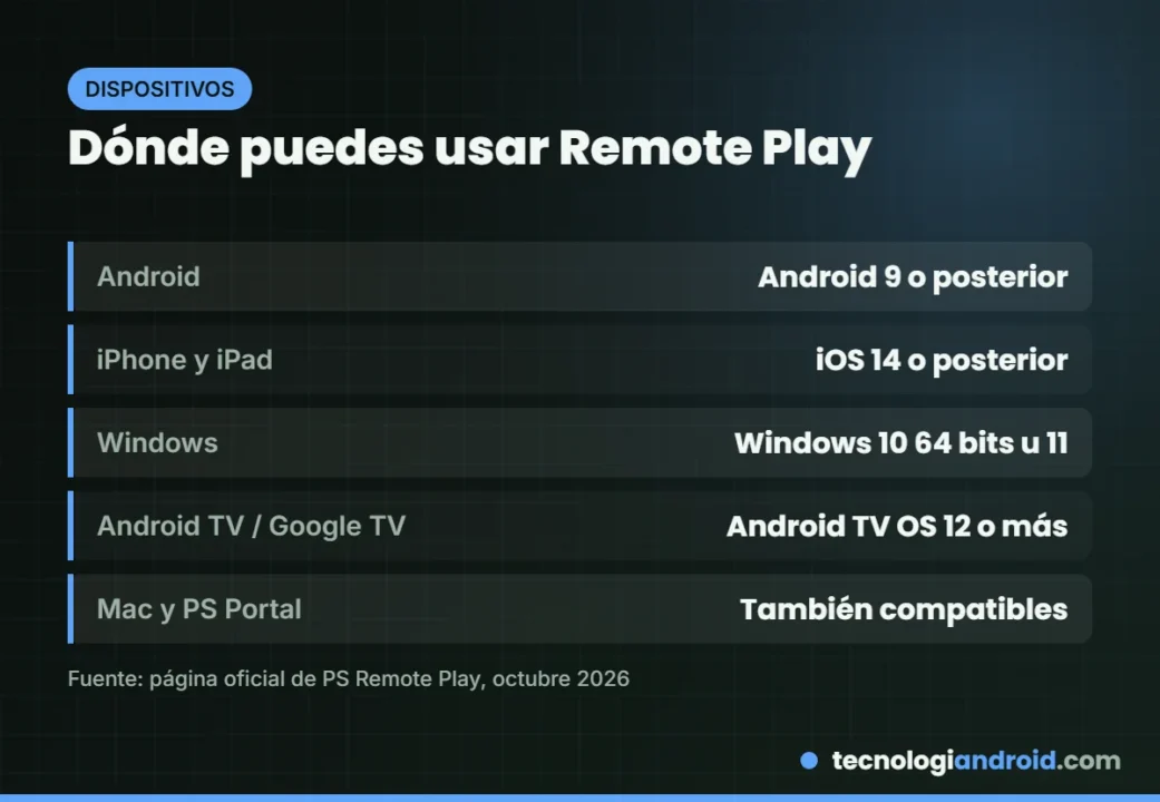 Dispositivos compatibles con PS Remote Play y sistema mínimo