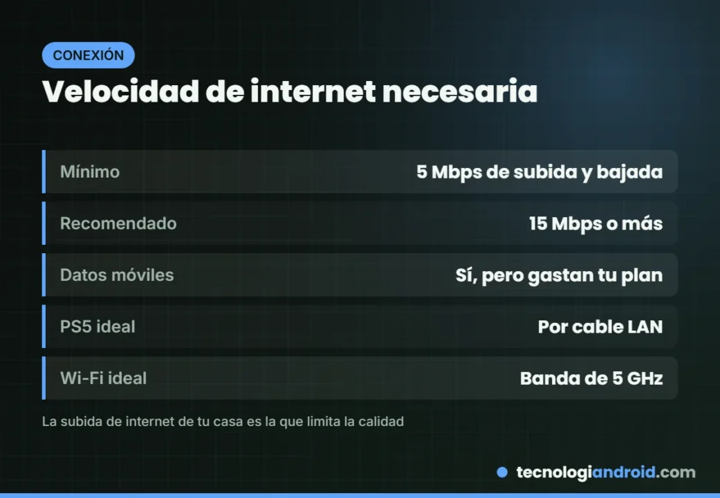 Velocidad de internet necesaria para PS Remote Play