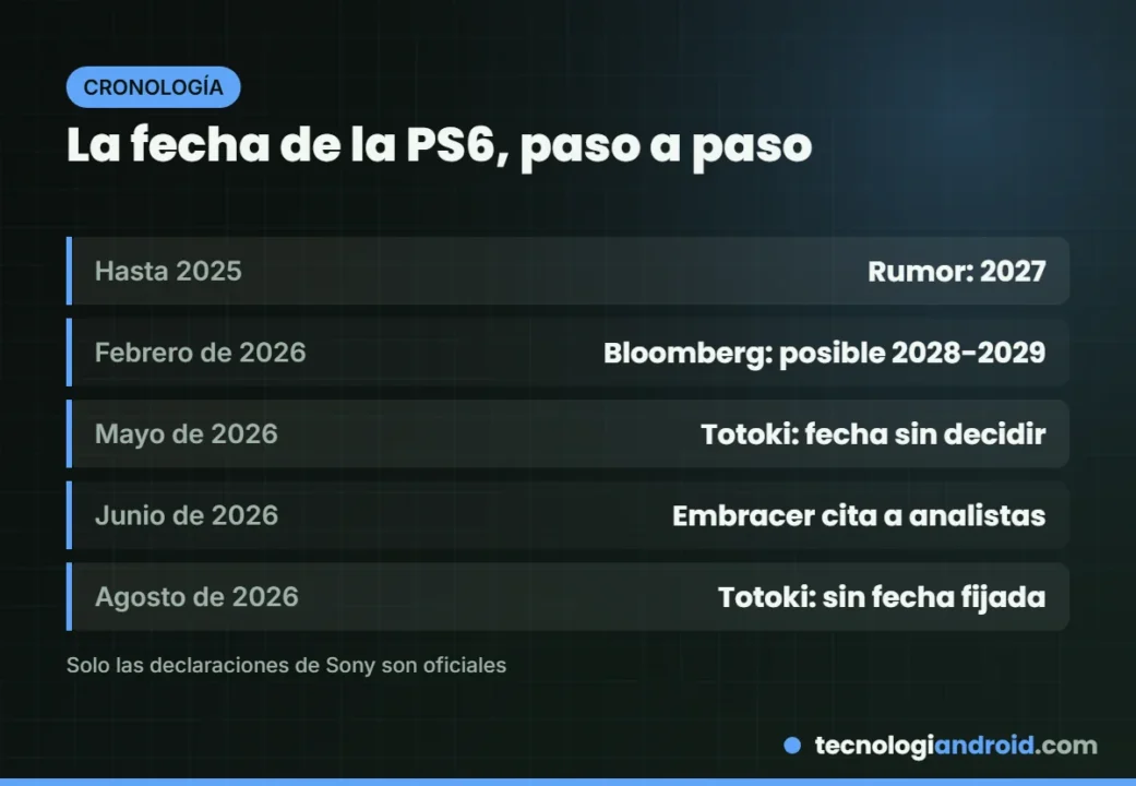 Cronología de rumores y declaraciones sobre la fecha de la PS6