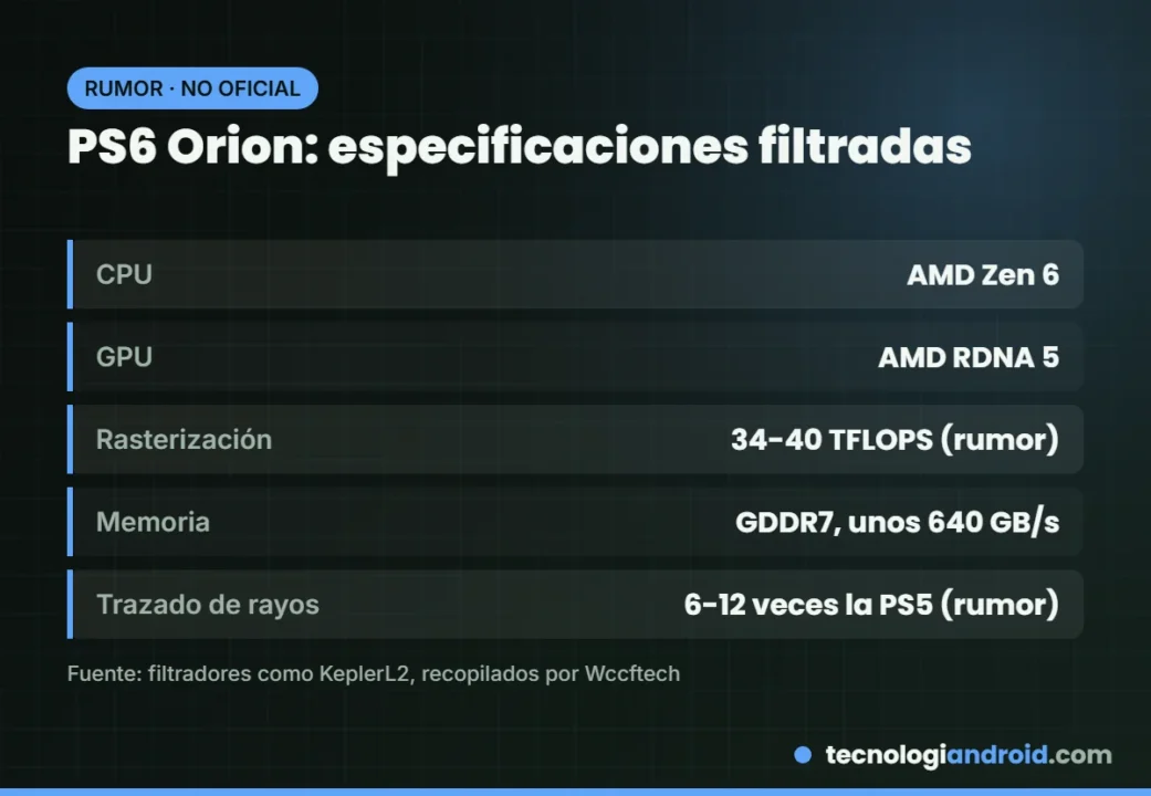 Especificaciones filtradas de la PS6 de sobremesa