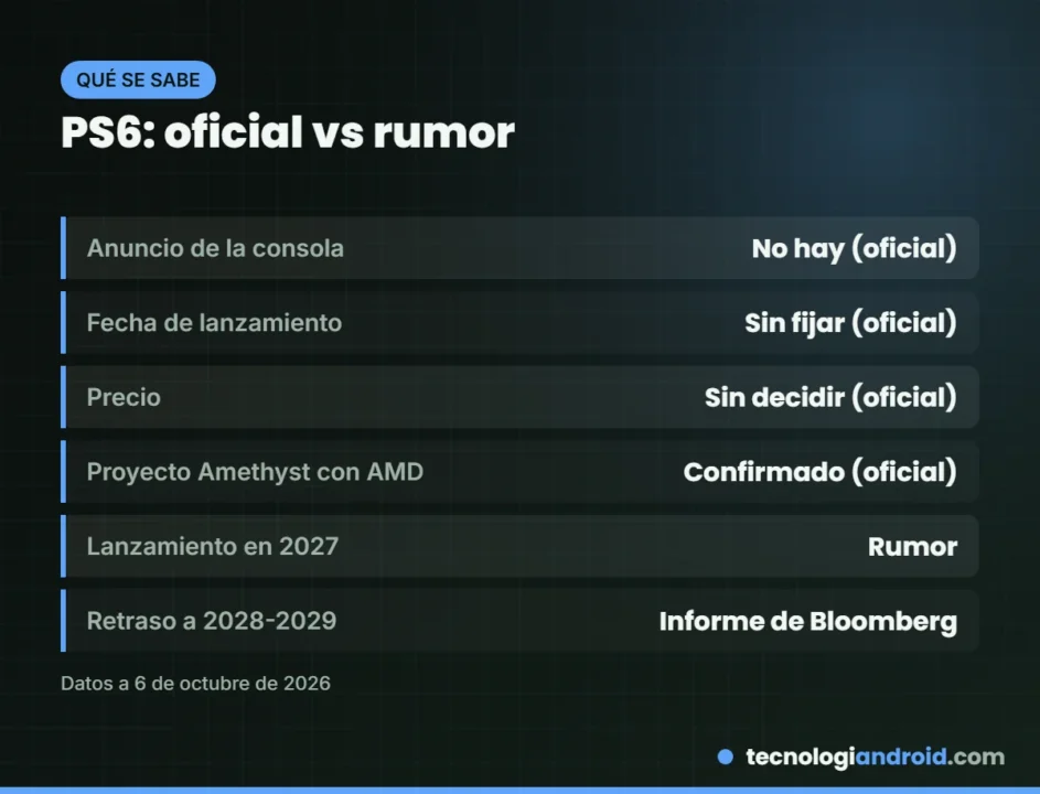 Tabla que separa lo oficial de los rumores sobre la PS6