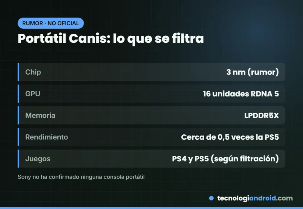 Datos filtrados sobre la supuesta PlayStation portátil Canis