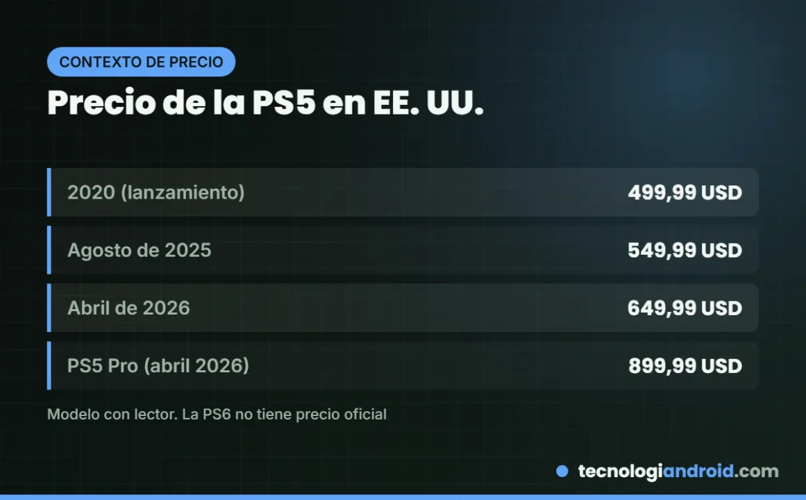Evolución del precio oficial de la PS5 en Estados Unidos