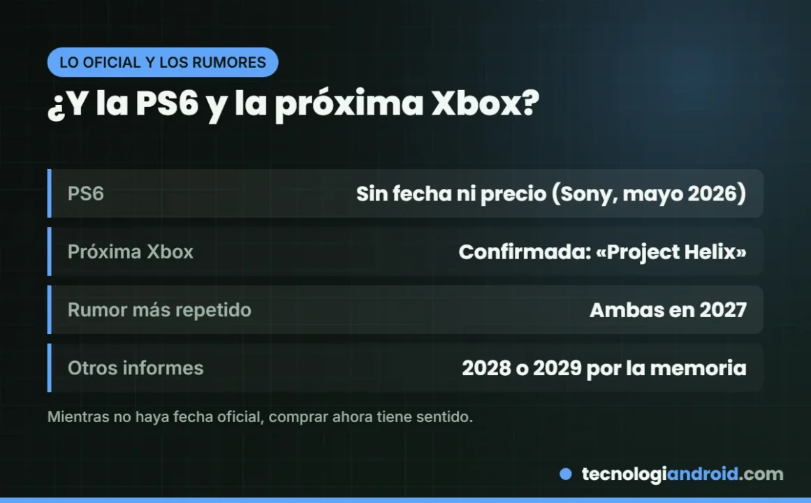 Qué se sabe de la PS6 y la próxima Xbox