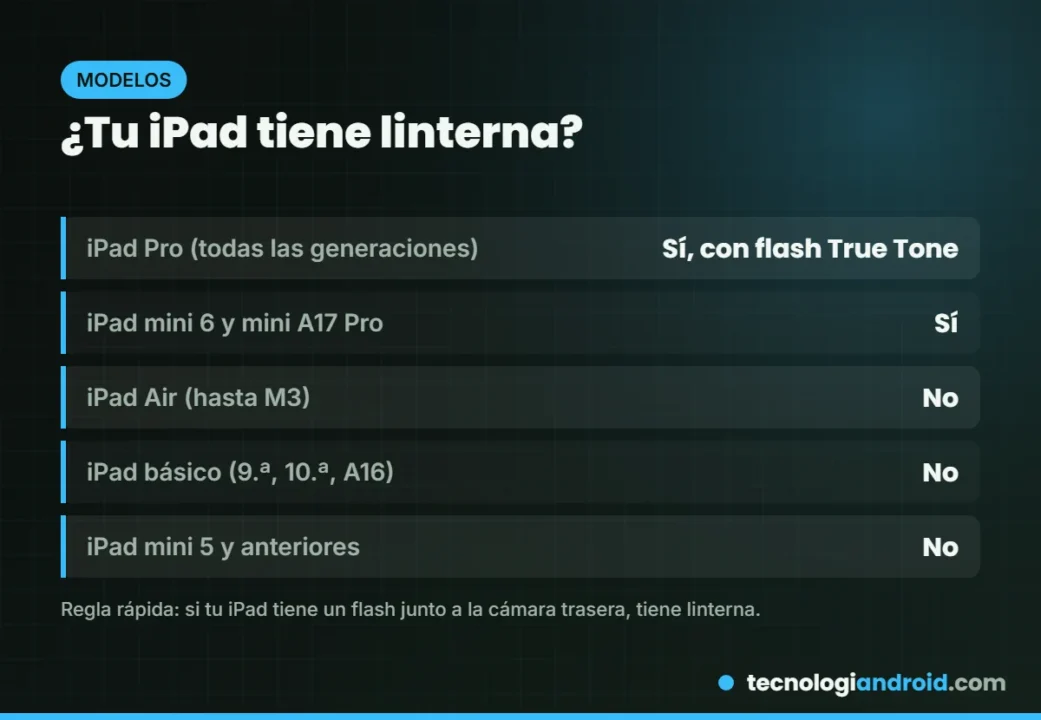 Tabla de modelos de iPad que tienen linterna y los que no