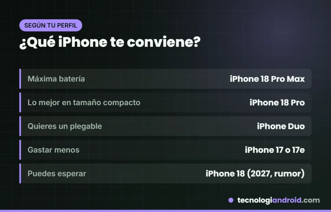 Qué iPhone comprar en 2026 según tu perfil