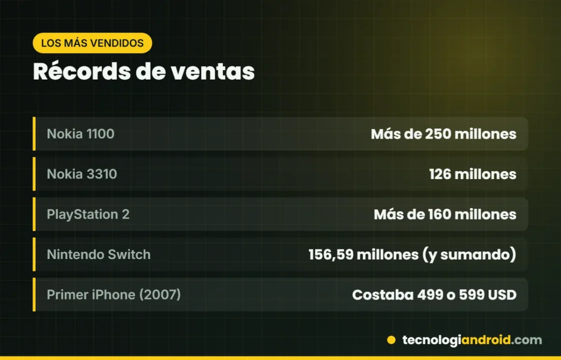 Récords de ventas de móviles y consolas