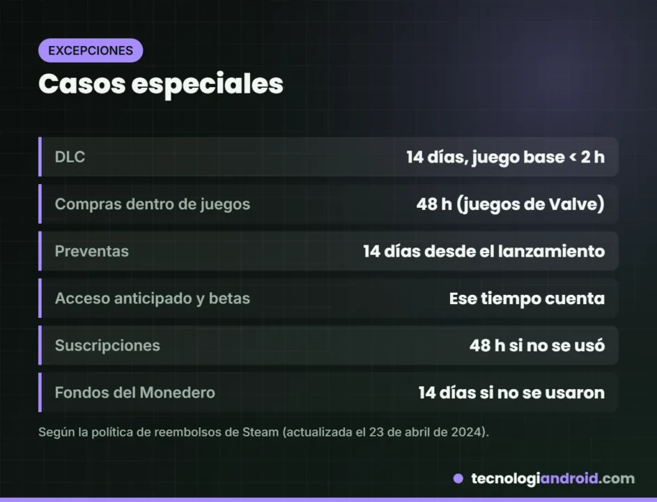 Casos especiales de reembolso en Steam: DLC, preventas, compras dentro del juego