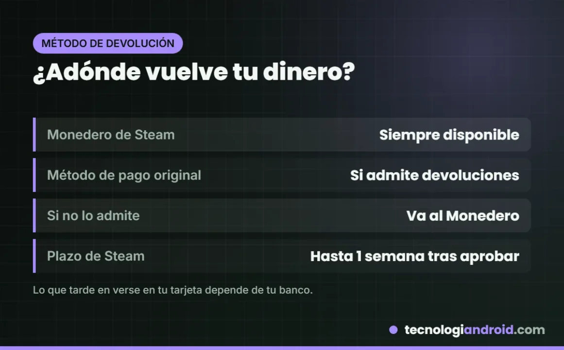 Adónde vuelve el dinero de un reembolso de Steam