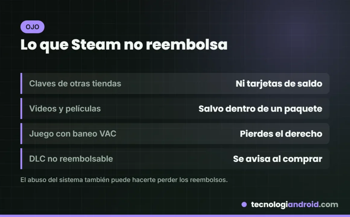 Compras que Steam no reembolsa