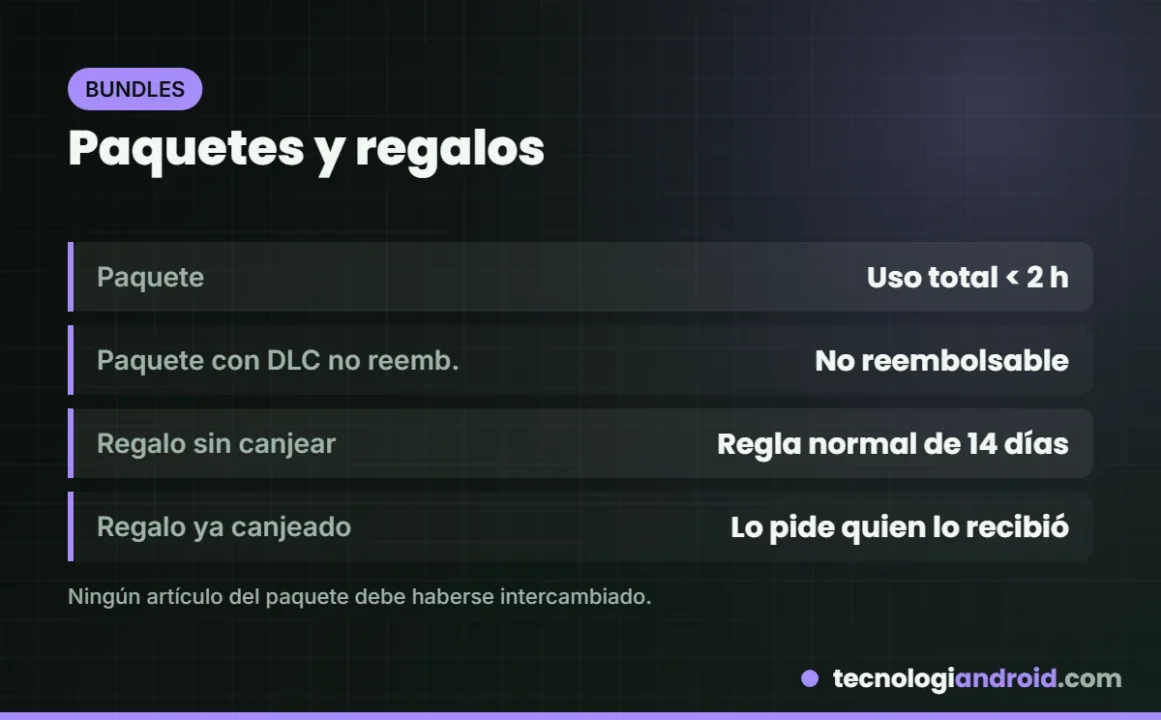 Reglas de reembolso de Steam para paquetes y regalos