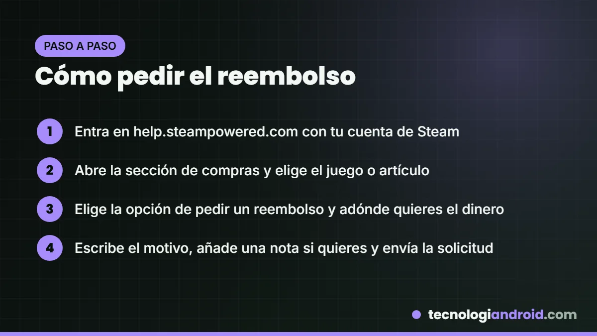 Pasos para solicitar un reembolso en Steam