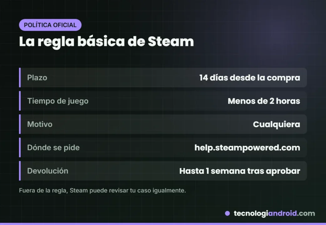 Regla básica de reembolsos de Steam: 14 días y menos de 2 horas de juego