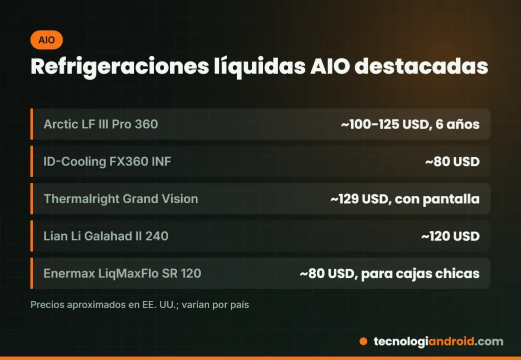 Refrigeraciones líquidas AIO recomendadas en 2026 con precios
