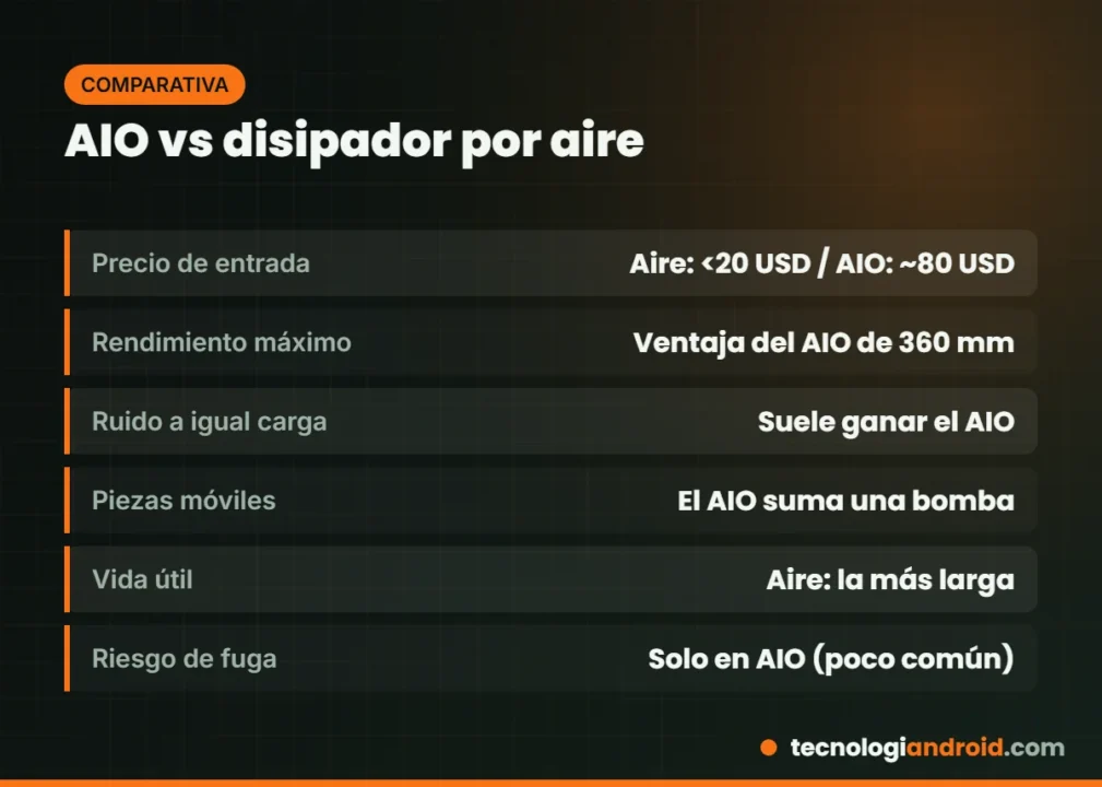 Tabla comparativa entre refrigeración líquida AIO y por aire
