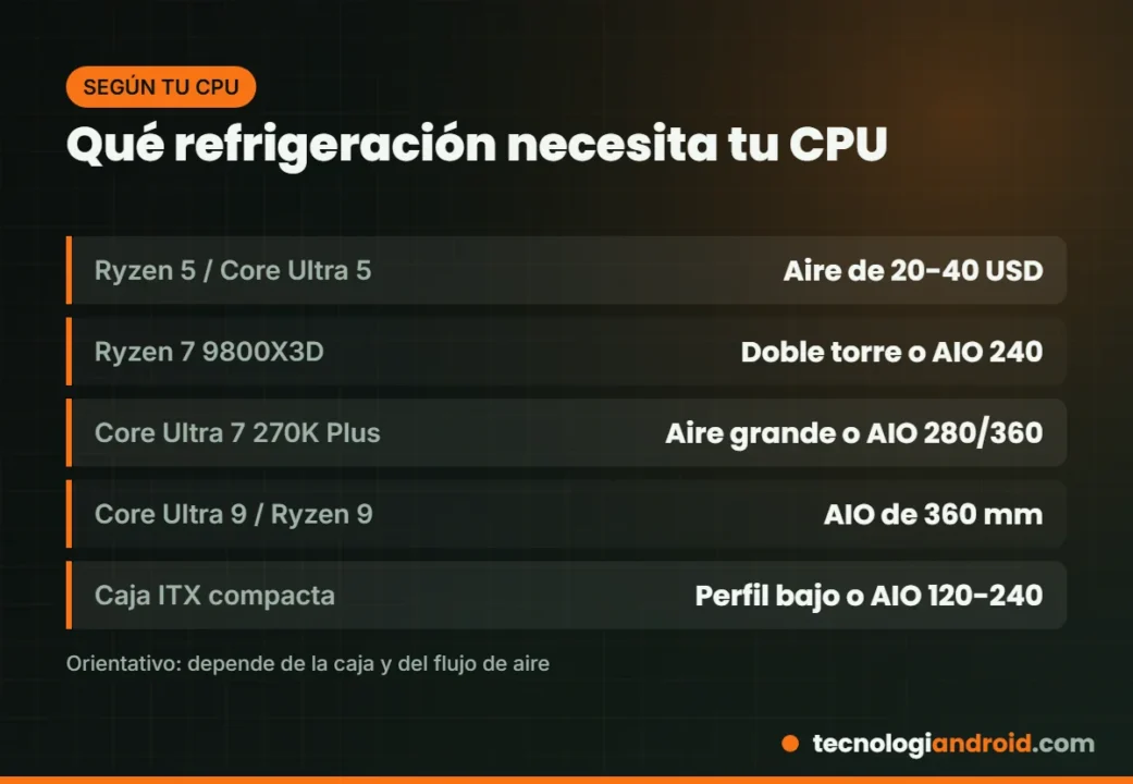 Qué refrigeración necesita cada tipo de procesador