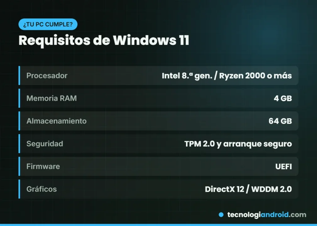 Requisitos mínimos de Windows 11