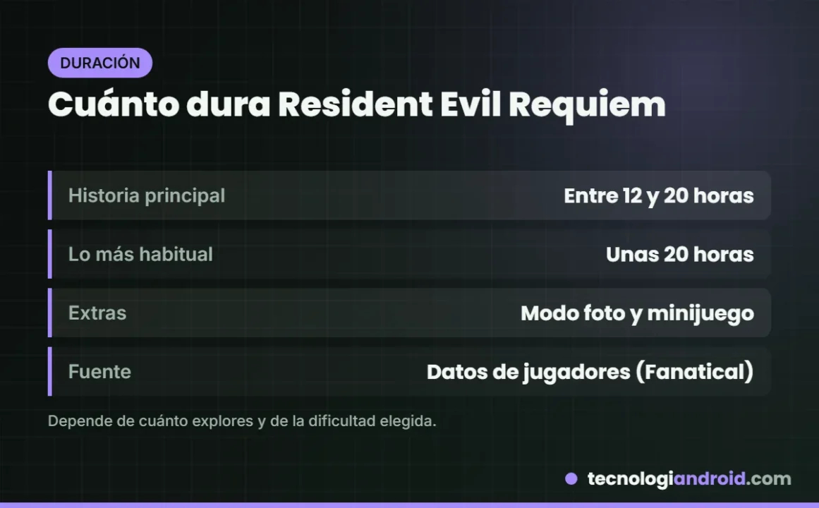 Tarjeta con la duración aproximada de Resident Evil Requiem