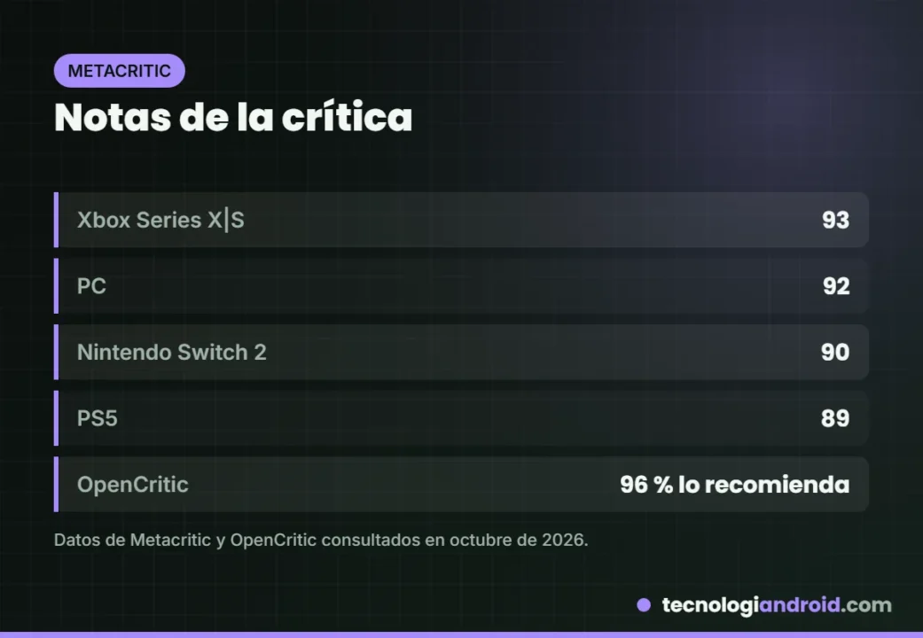 Tarjeta con las notas de Resident Evil Requiem en Metacritic por plataforma