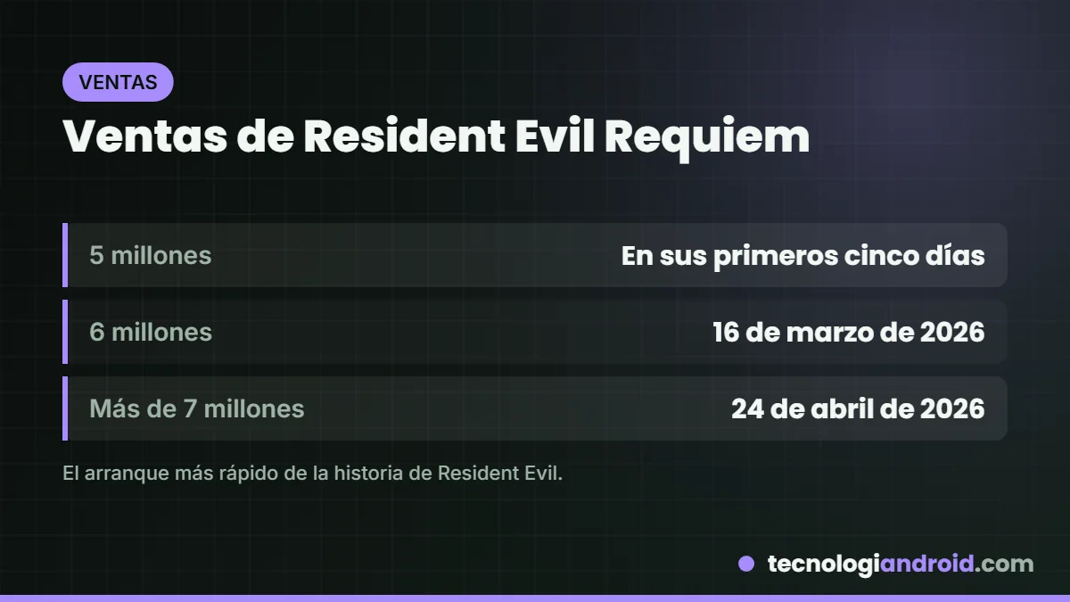 Tarjeta con la evolución de ventas de Resident Evil Requiem en 2026
