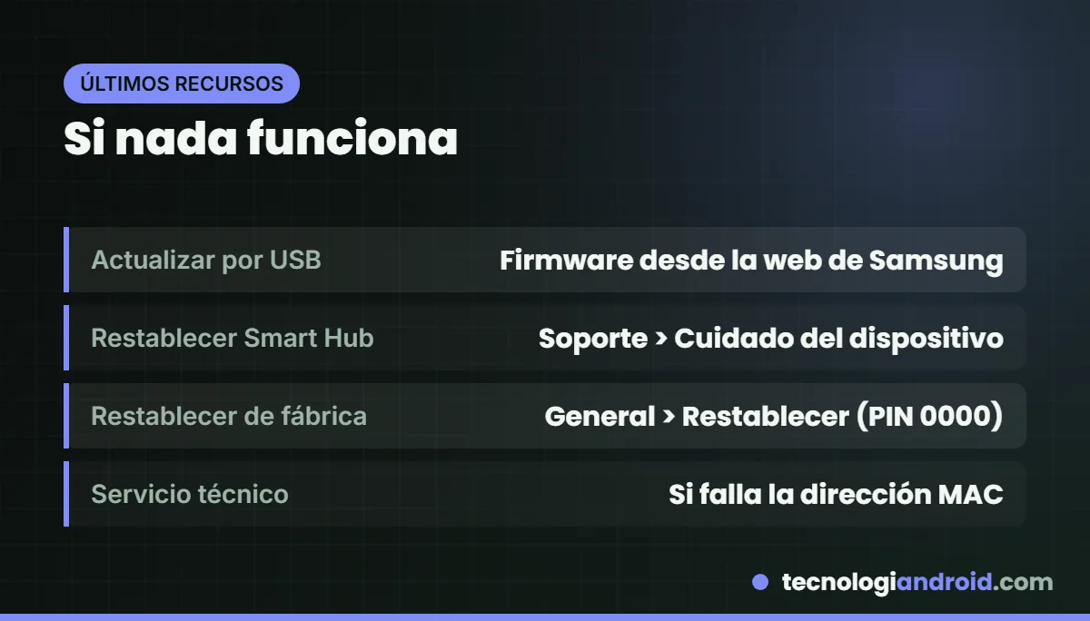 Últimos recursos para arreglar el wifi de un TV Samsung