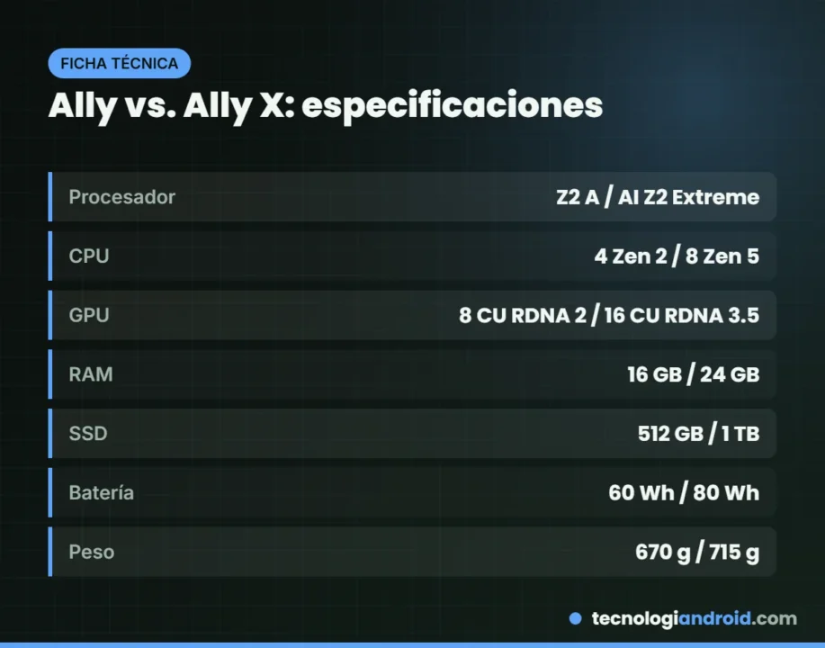 Comparativa de especificaciones entre ROG Xbox Ally y ROG Xbox Ally X