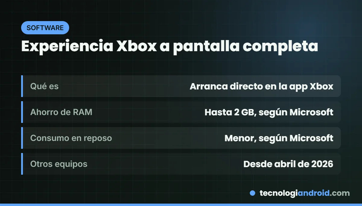 Tarjeta que explica la experiencia Xbox a pantalla completa de Windows 11