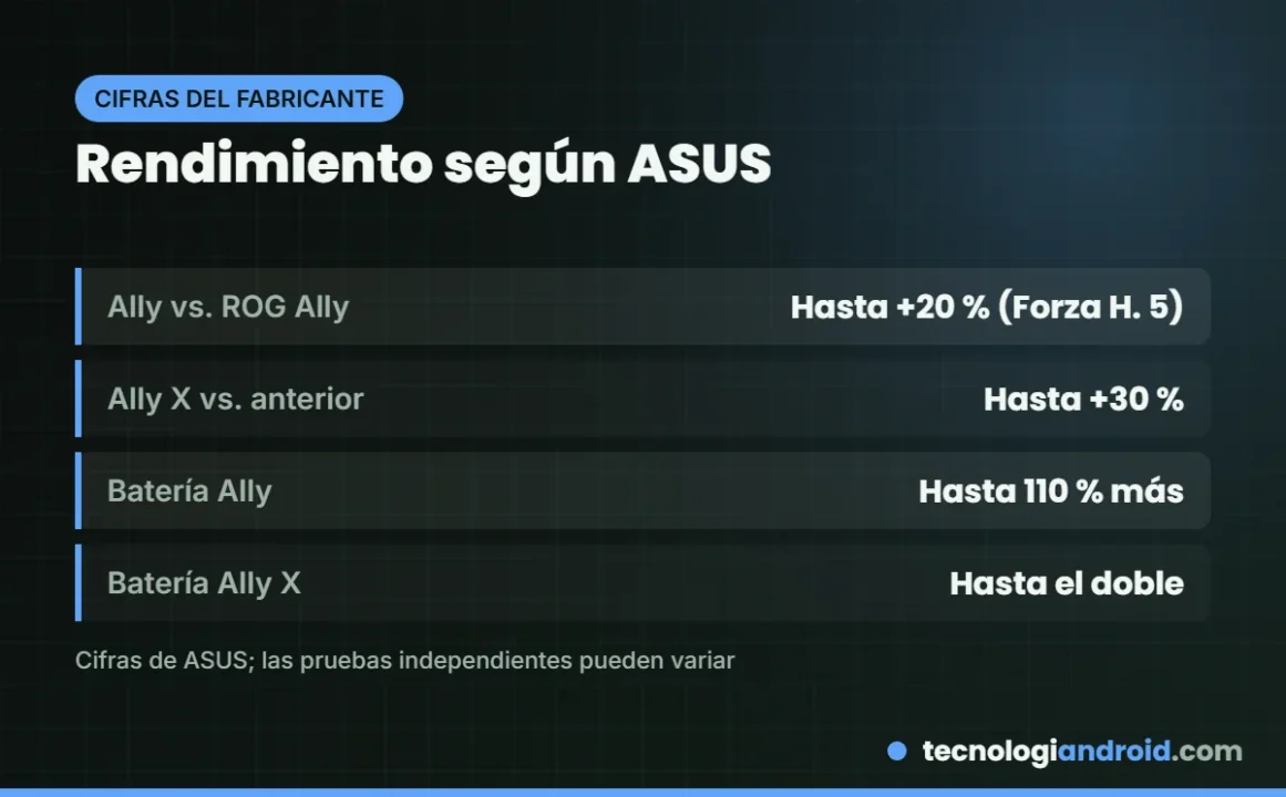 Mejoras de rendimiento y batería de la ROG Xbox Ally según ASUS
