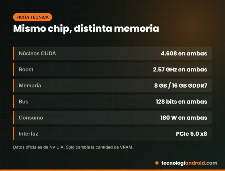 Especificaciones de la RTX 5060 Ti de 8 GB y de 16 GB lado a lado
