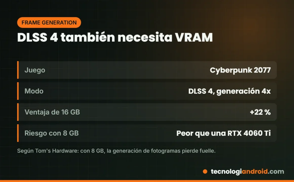 Impacto de la VRAM en la generación de fotogramas DLSS 4 de la RTX 5060 Ti