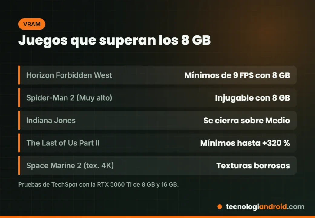 Juegos que superan los 8 GB de VRAM con la RTX 5060 Ti