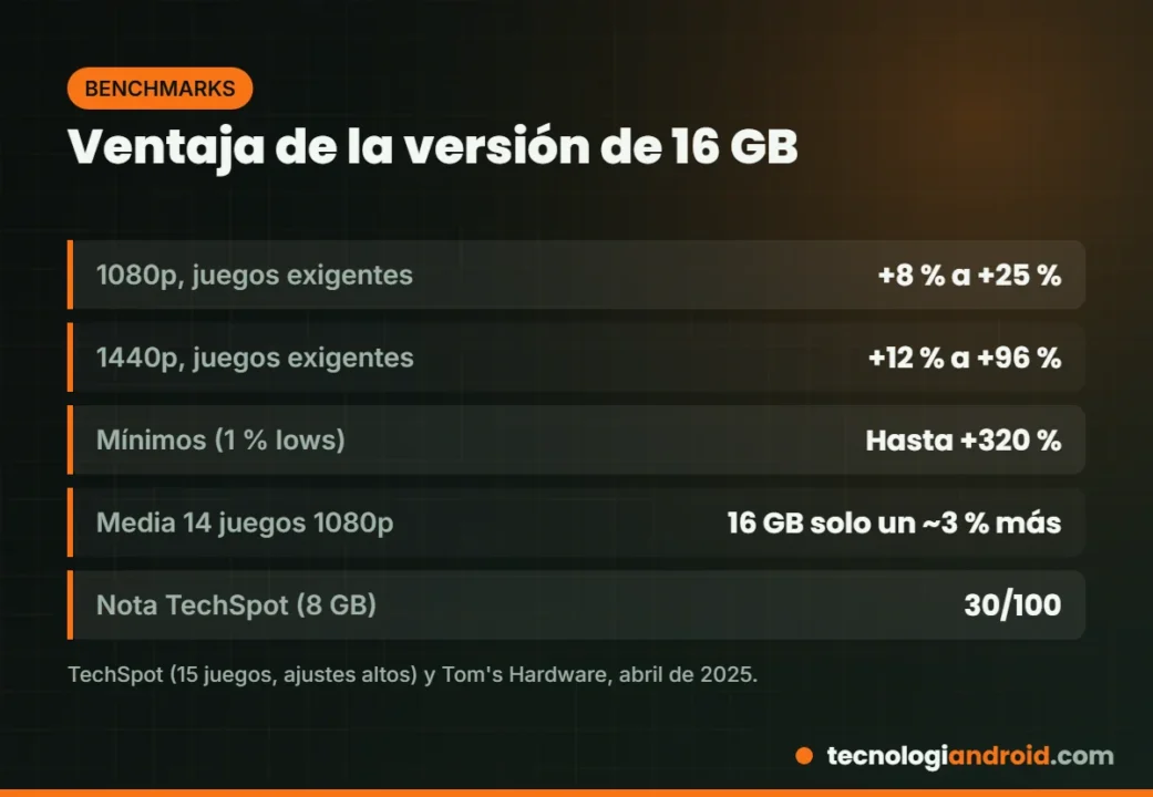 Diferencia de rendimiento entre la RTX 5060 Ti de 8 GB y la de 16 GB según TechSpot y Tom's Hardware