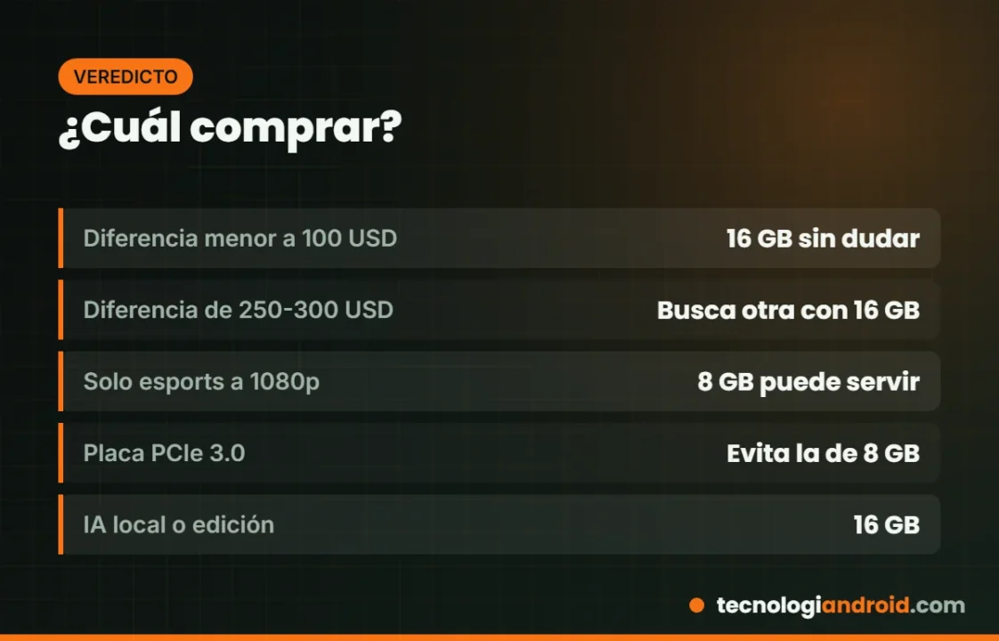 Veredicto según perfil entre la RTX 5060 Ti de 8 GB y la de 16 GB