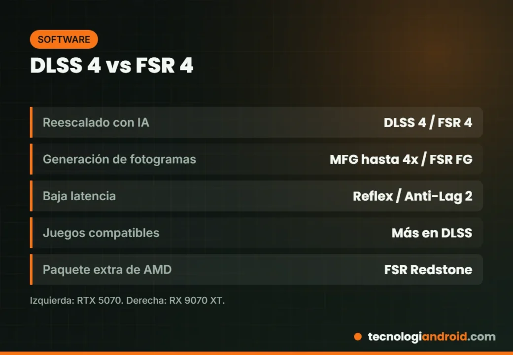 Comparativa de funciones de software: DLSS 4 de NVIDIA frente a FSR 4 de AMD